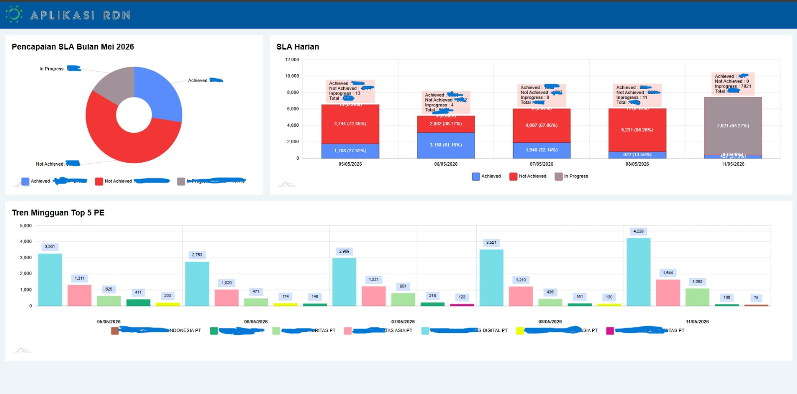 Portfolio dashboard penjualan dan reporting bisnis